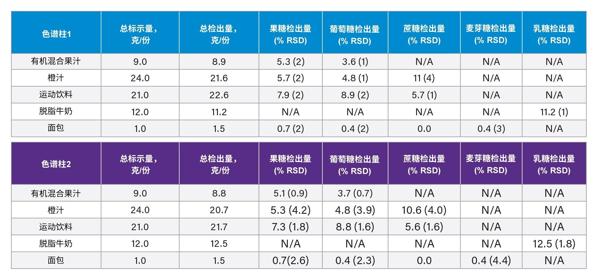 色谱柱1和色谱柱2在被测样品中测得的糖含量