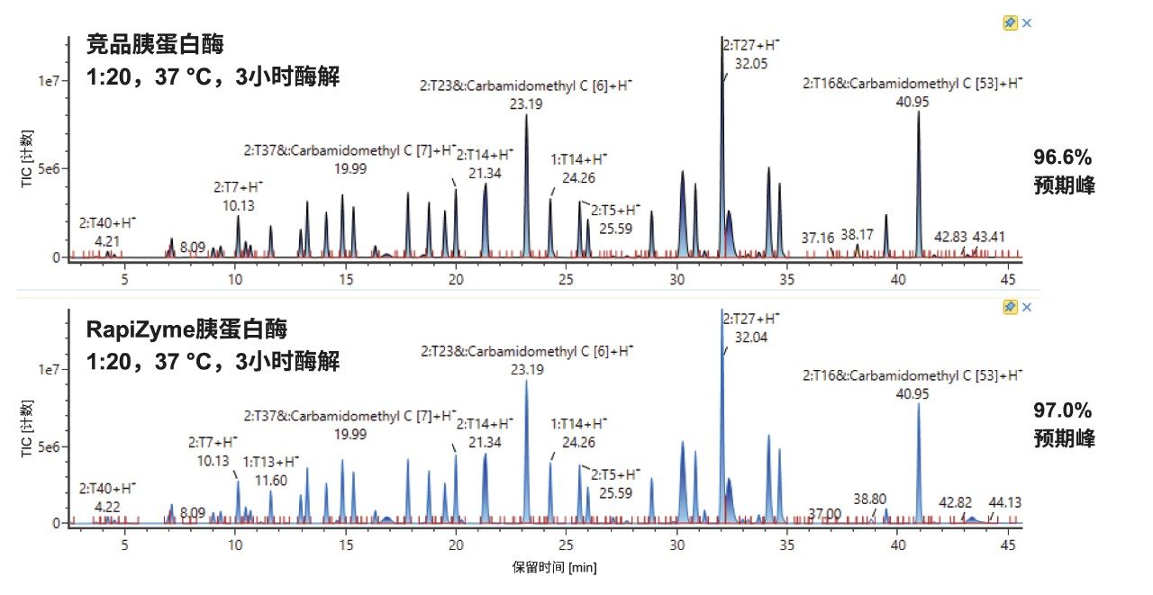 使用另一款业内出色的胰蛋白酶对Remicade进行3小时1:20酶:蛋白质比例酶解的TIC色谱图