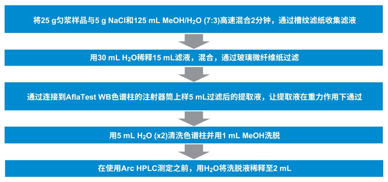 样品前处理方案