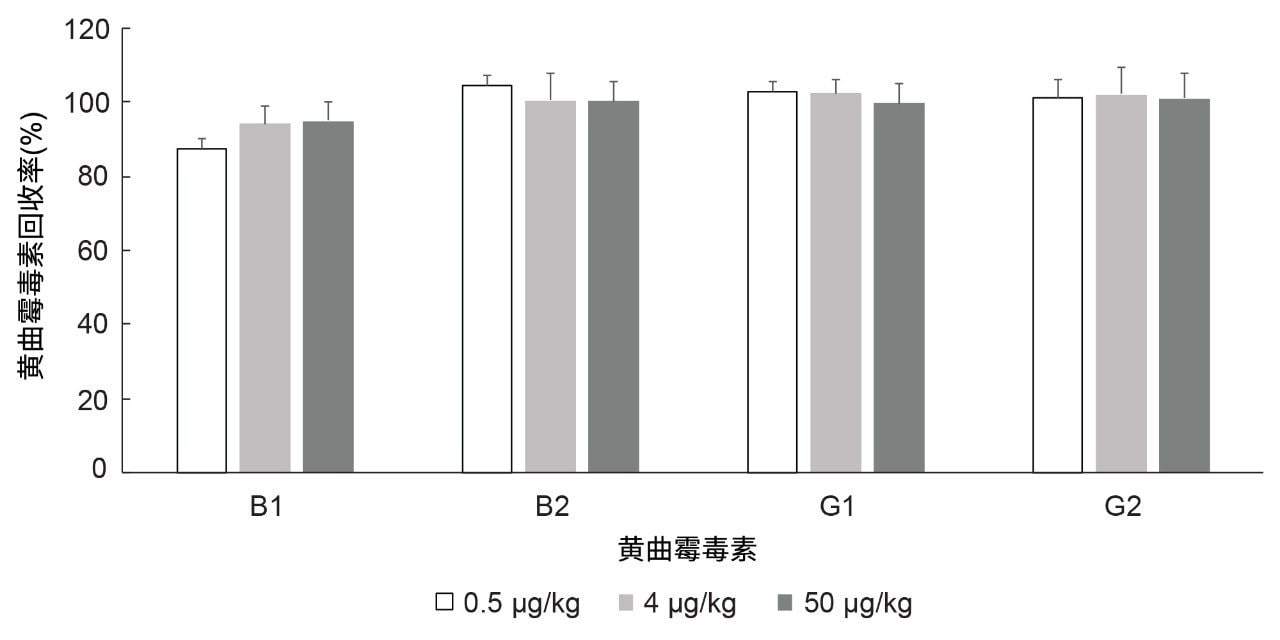 玉米中总黄曲霉毒素加标浓度为0.5 µg/kg、4 µg/kg、50 µg/kg时黄曲霉毒素的回收率(n=3)