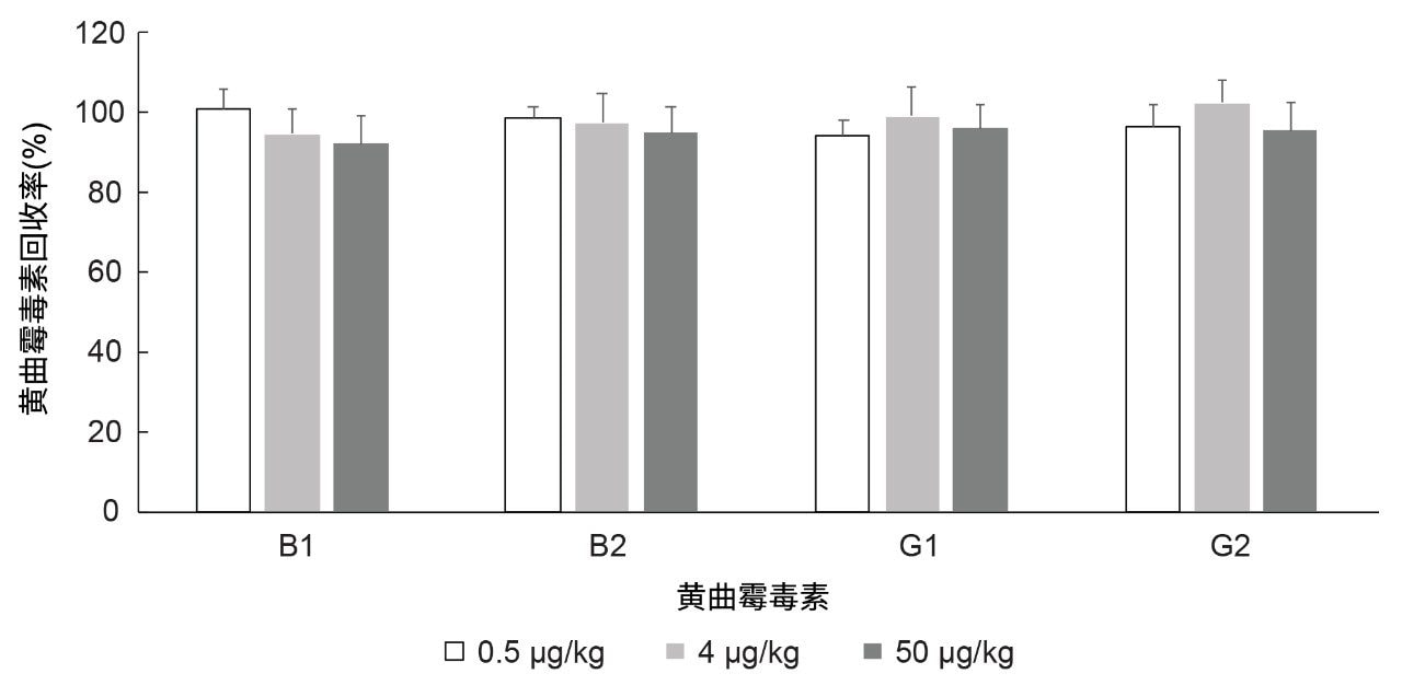 花生中总黄曲霉毒素加标浓度为0.5 µg/kg、4 µg/kg、50 µg/kg时黄曲霉毒素的回收率(n=3)