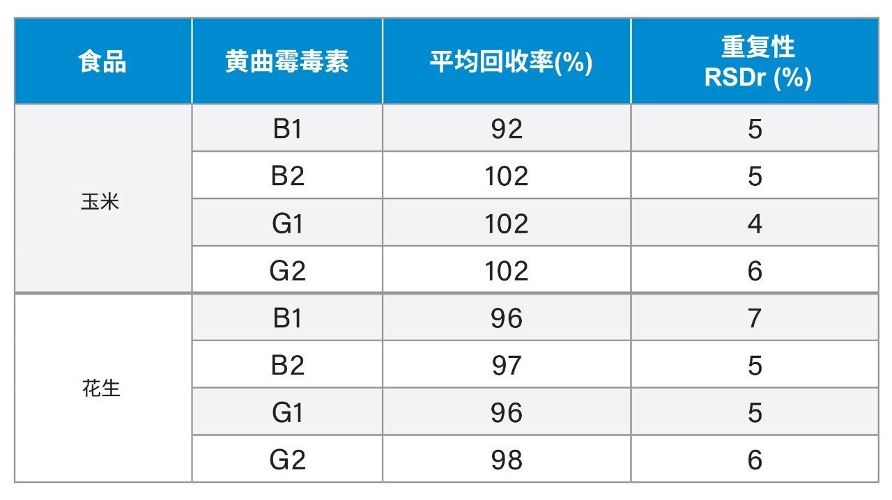 玉米和花生中总黄曲霉毒素加标浓度为0.5、4、50 µg/kg时，黄曲霉毒素在重复性条件下的平均回收率和相对标准偏差（RSDr %，n=9）