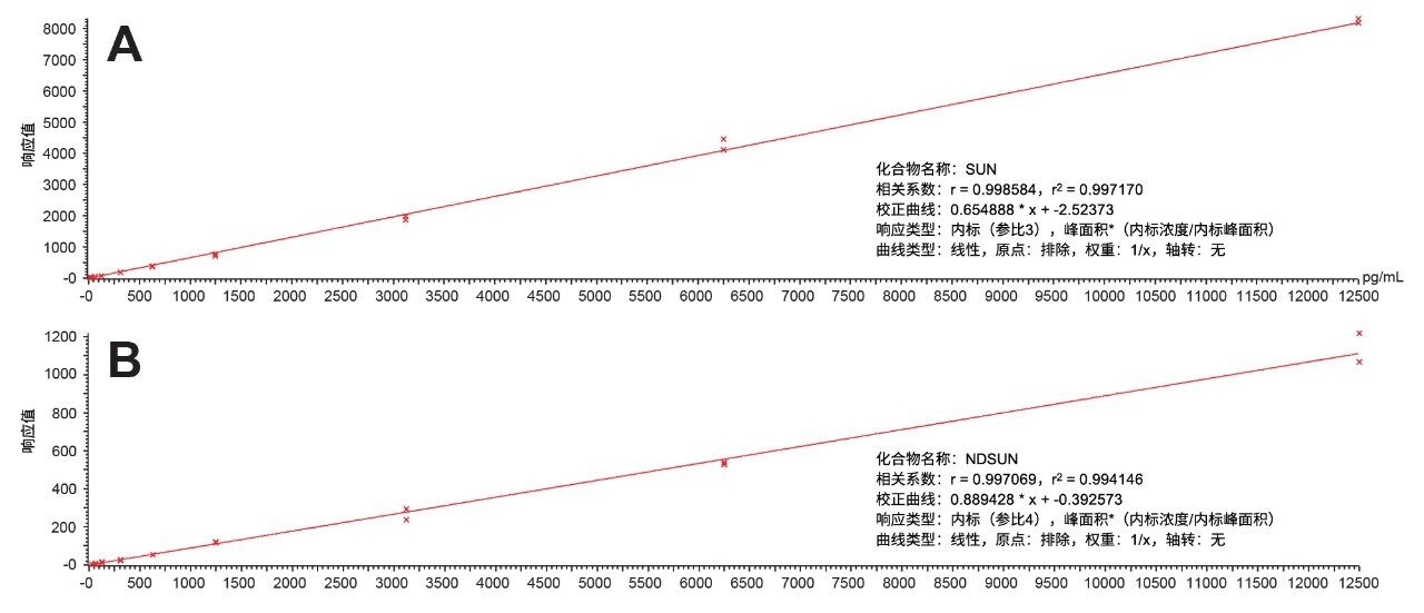 SUN的10点校正曲线，血药浓度范围：0.1 ng/mL~100 ng/mL