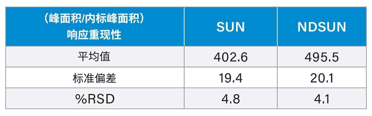  TKI混标的响应表（含%RSD）