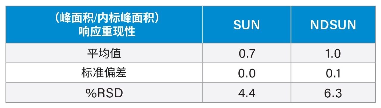 6次进样中SUN和NDSUN的精密度结果