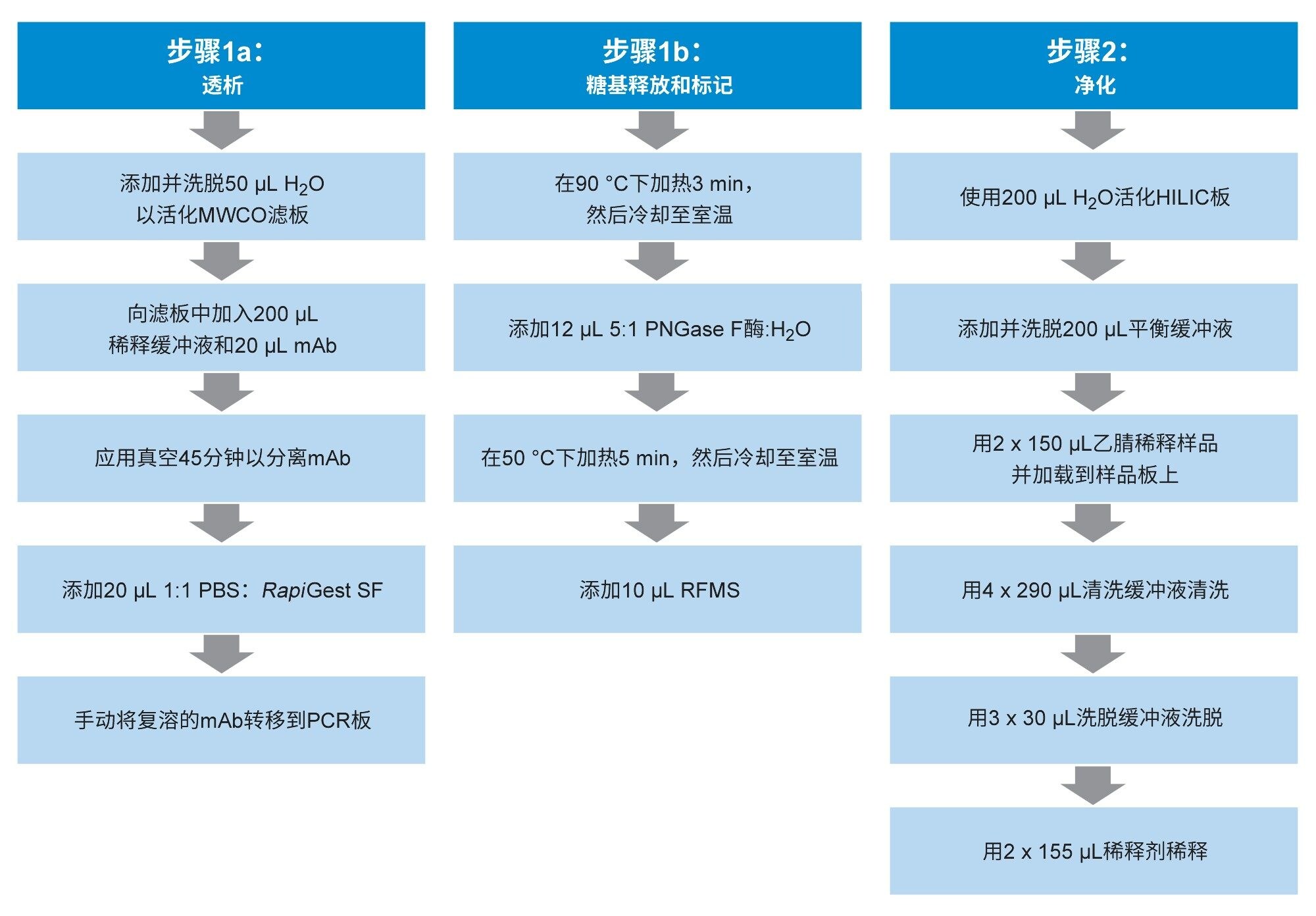 概述快速制备的自动透析GlycoWorks RapiFluor-MS方案的流程图