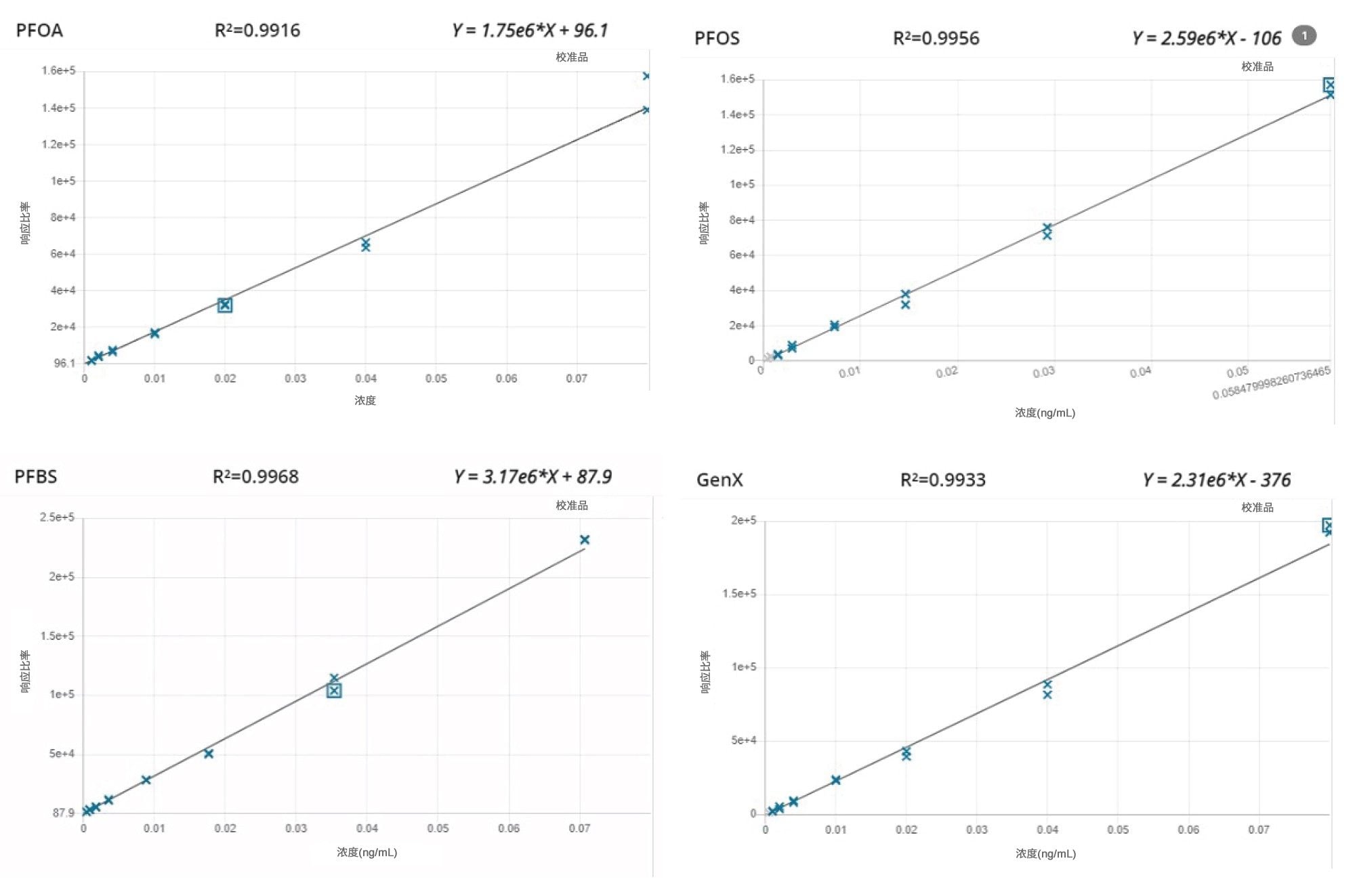 Xevo TQ Absolute上PFOA、PFOS、PFBS和GenX的校准曲线
