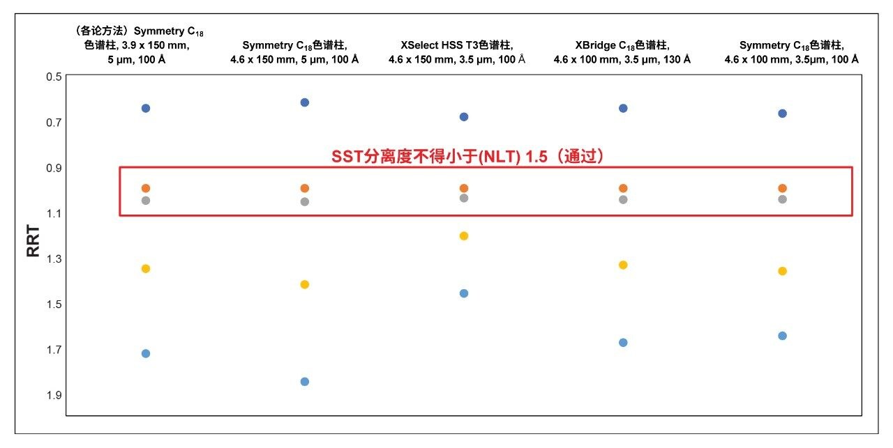 系统适用性混合物杂质的相对保留时间比较