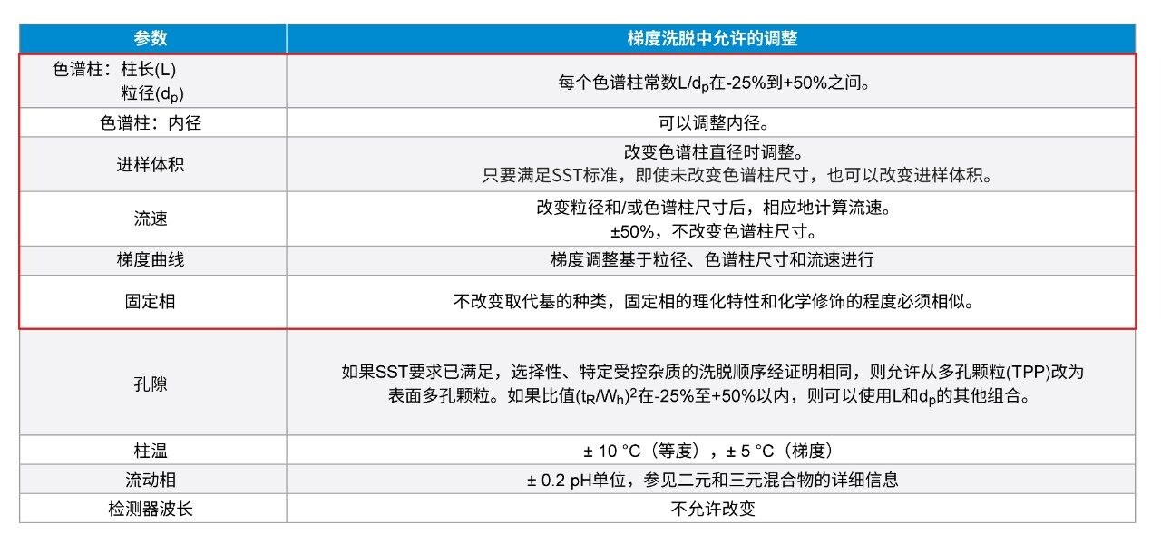 在不从根本上修改药典分析程序的情况下，各种色谱测试参数可以调整的程度如表中所述