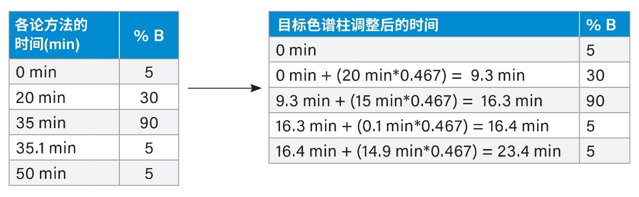 带乘数的梯度时间调整