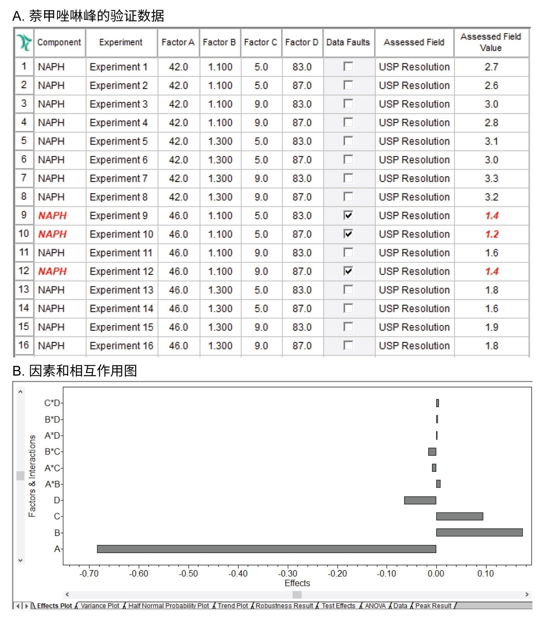 使用Empower MVM软件生成的萘甲唑啉峰验证结果