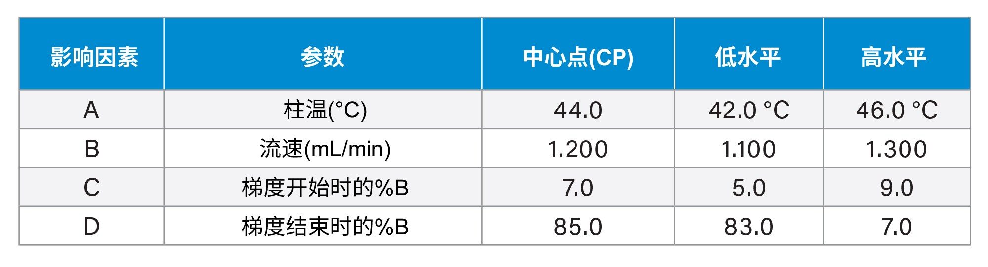 使用Empower MVM软件进行稳定性研究的因素（色谱参数）