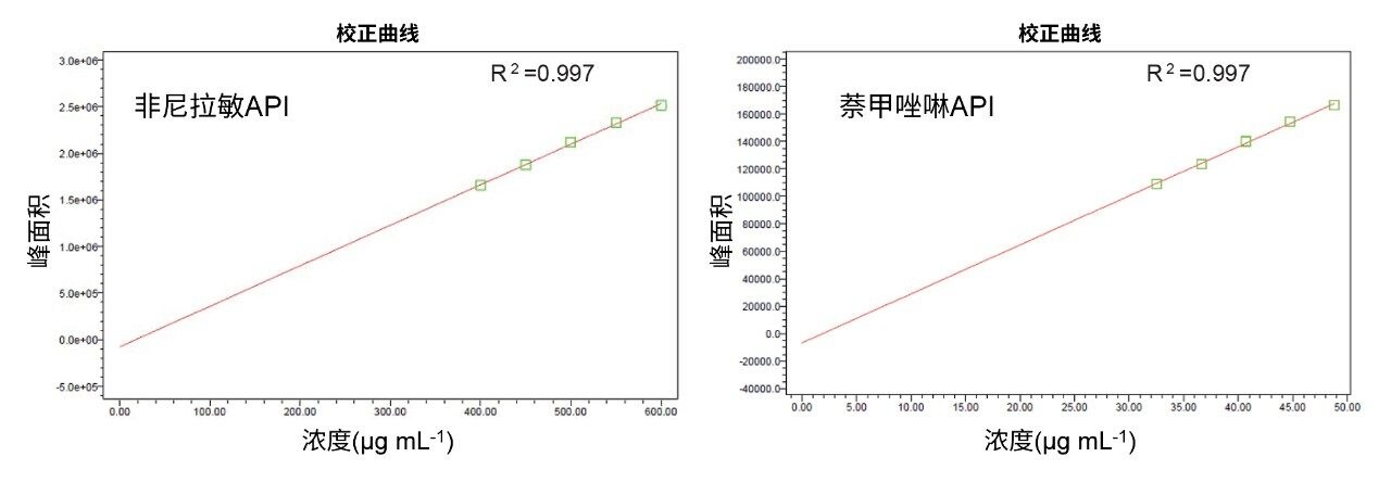 非尼拉敏和萘甲唑啉API的线性