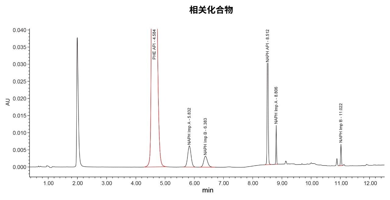 工作样品中加入了5% API浓度水平的相关化合物