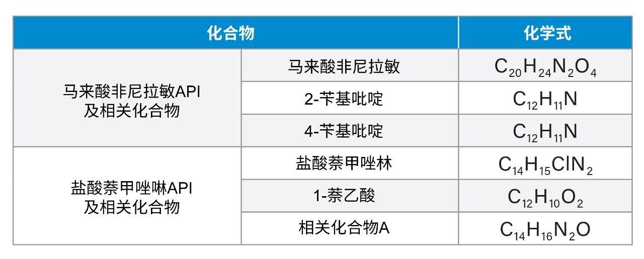 本研究中使用的API和相关化合物的名称和分子式