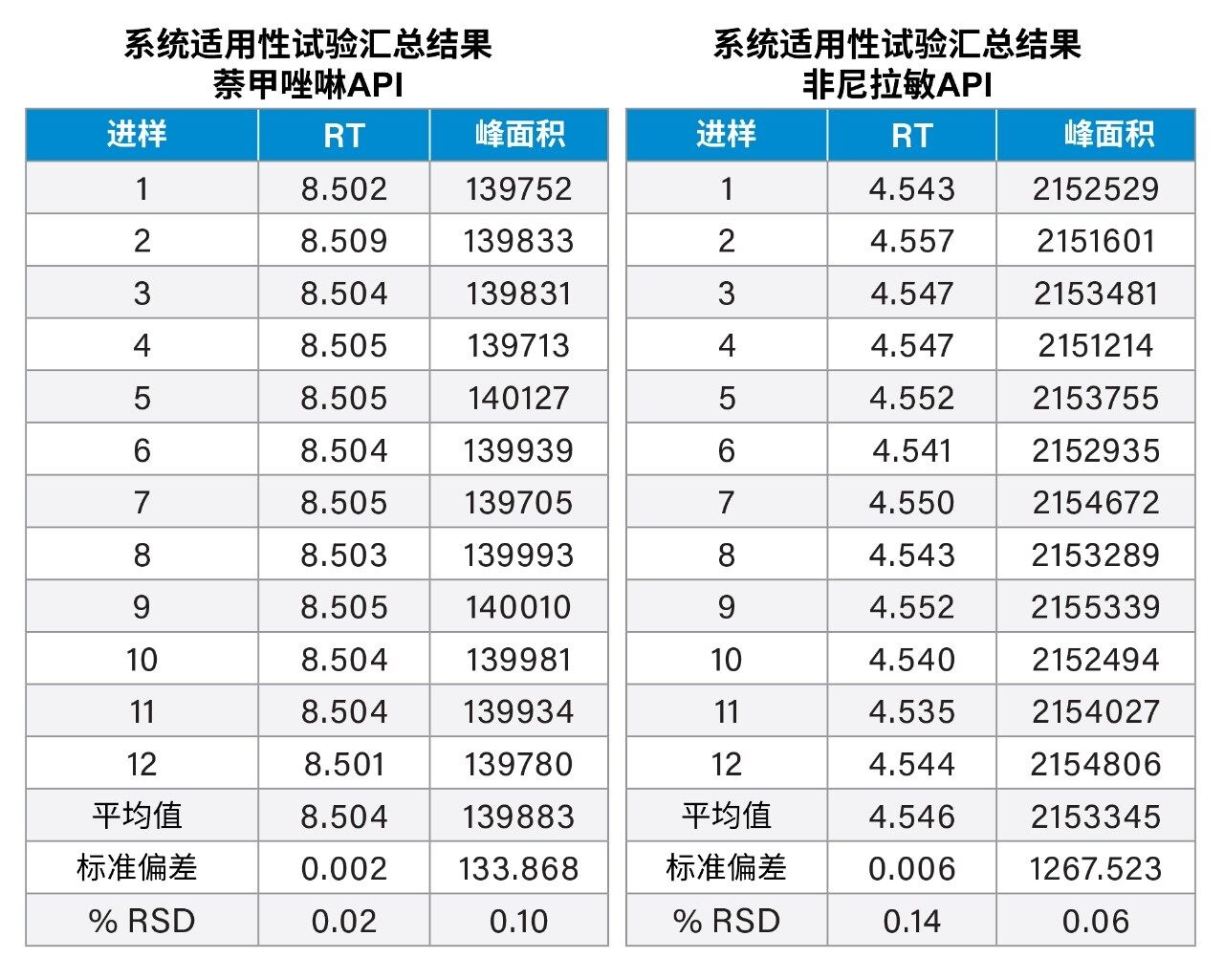 工作标准溶液重复进样12次的系统适应性评估结果