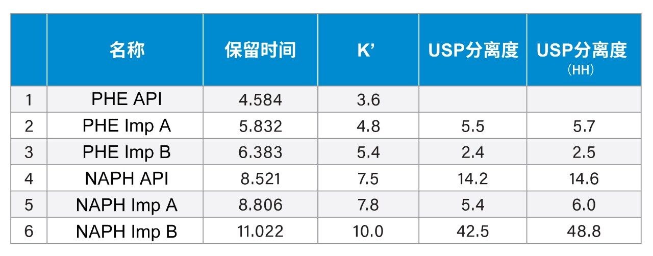 分离度测试混合物中所有化合物峰的USP分离度值