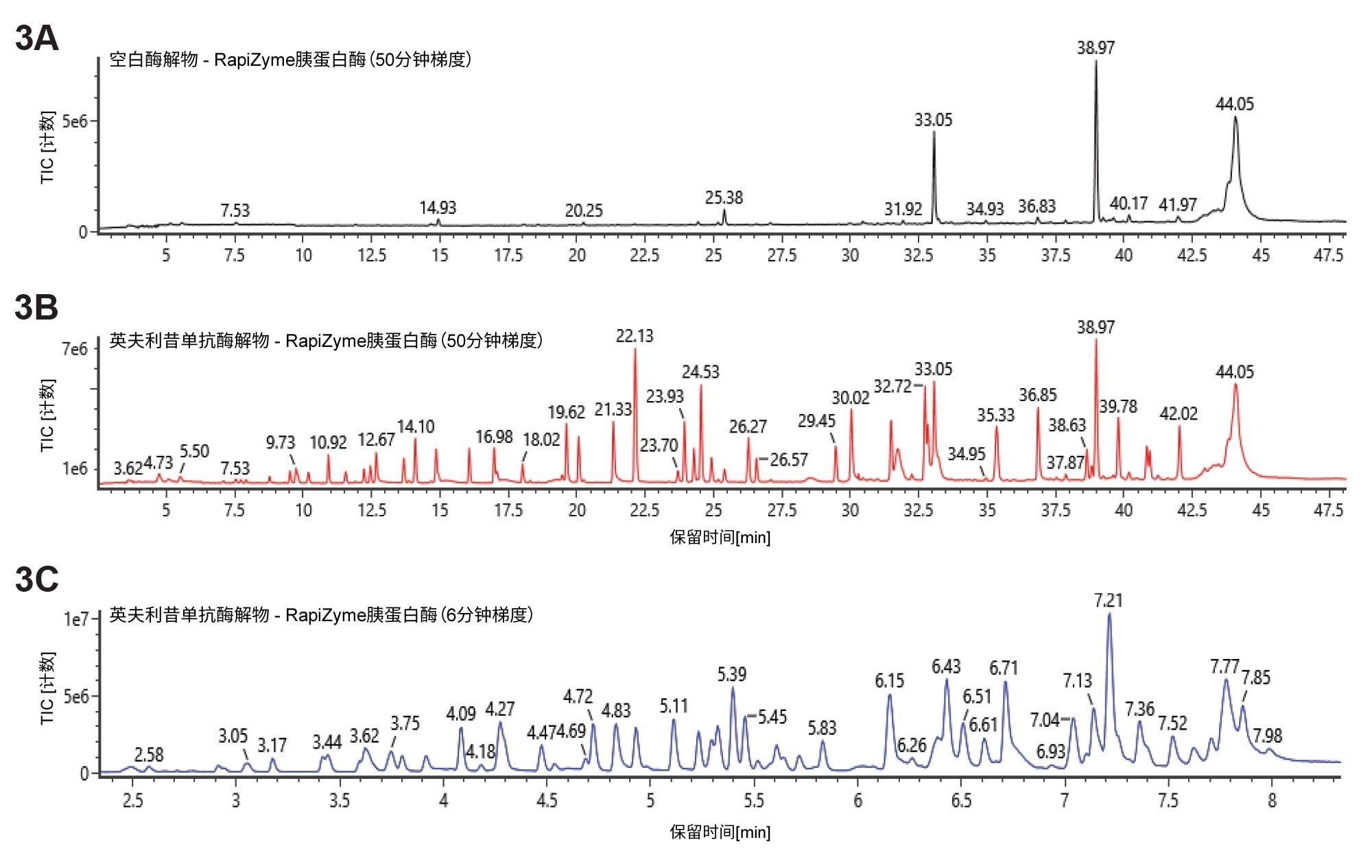 使用RapiZyme胰蛋白酶得到的英夫利昔单抗CQA肽图分析结果的LC-MS色谱图