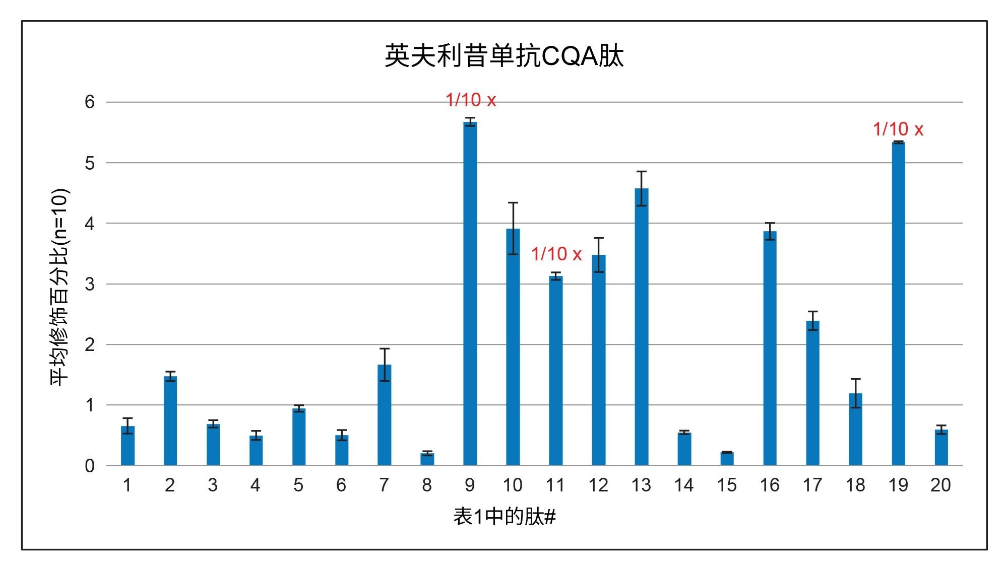 英夫利昔单抗CQA肽相对丰度的平均值和标准偏差(n=10)