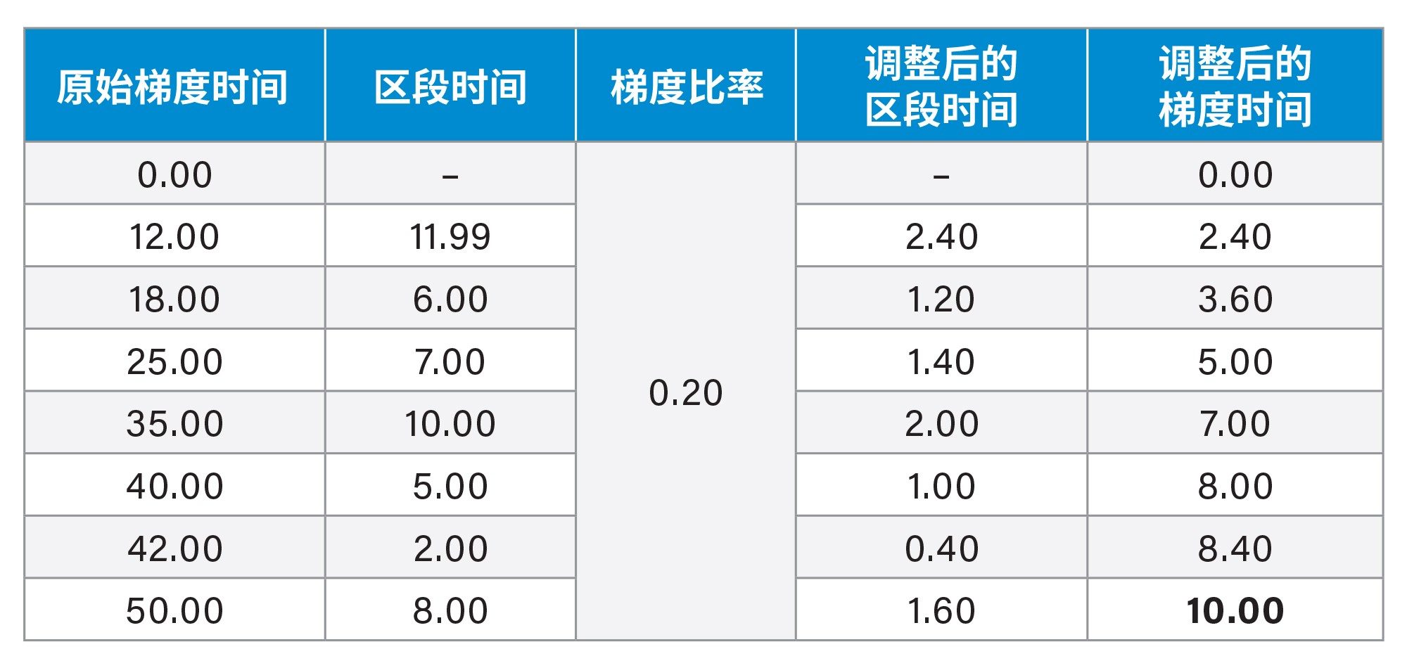  将梯度比率应用于原始梯度表，根据调整后的区段时间计算出调整后的（或新的）梯度时间