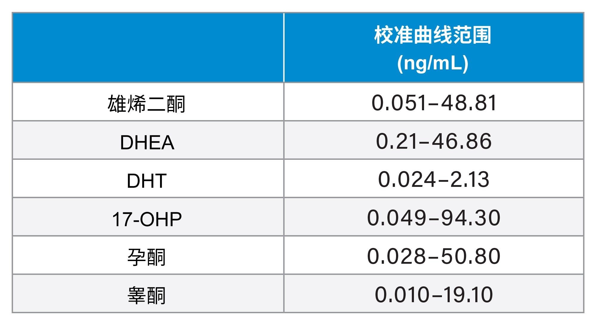 类固醇激素组的校准范围