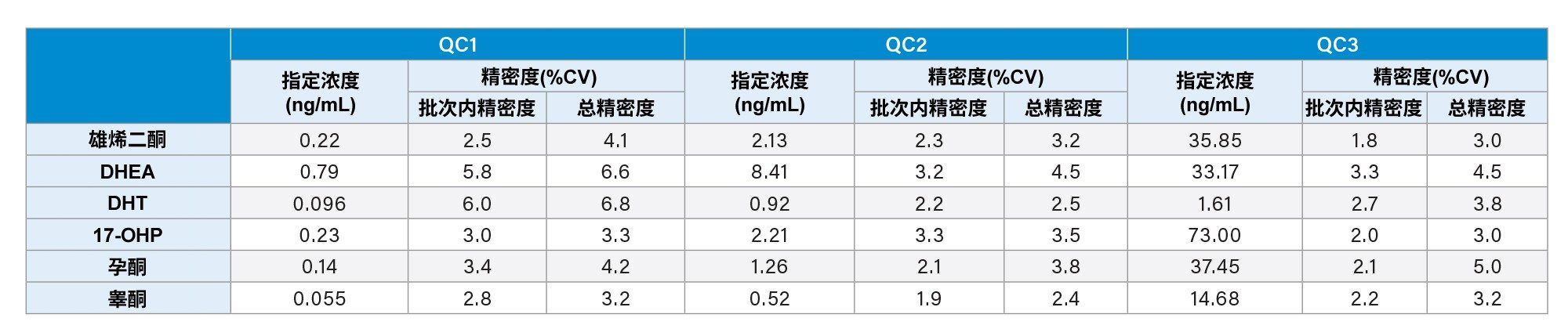 使用ACQUITY UPLC I-Class FL和Xevo TQ Absolute IVD萃取和分析类固醇激素的精密度性能汇总