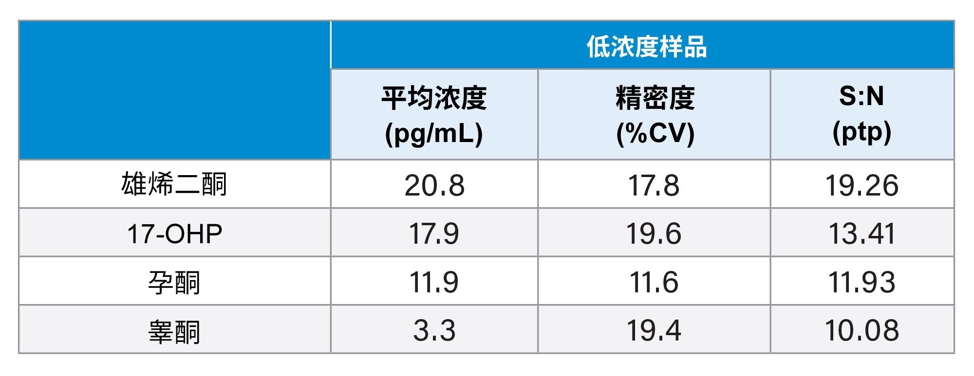 分析组中四种类固醇激素的分析灵敏度水平