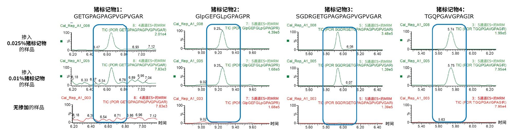 清真标记糖果中四种猪标记物的MRM色谱图比较