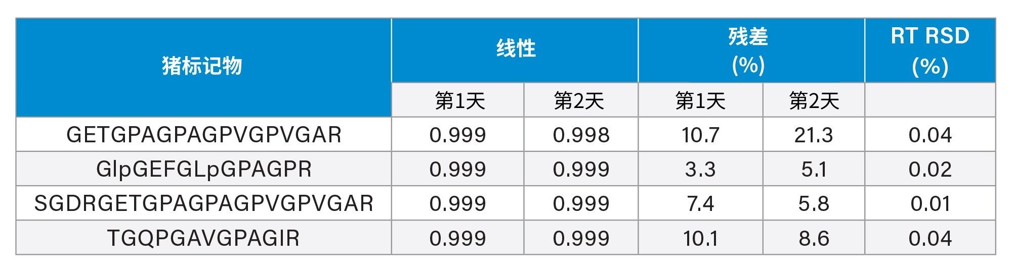  四种猪标志物的校准曲线特征