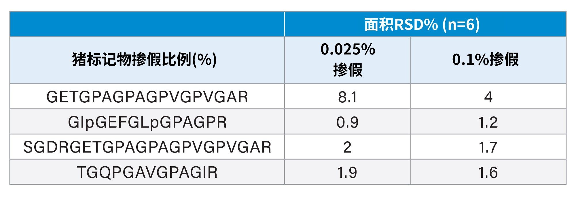 清真标记糖果中0.025%和0.1%浓度的四种猪肽段标记测定的重复性(% RSD) (n=6)