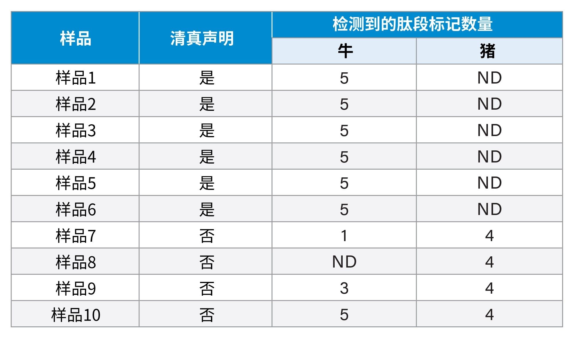 十种市售糖果样品的筛查结果