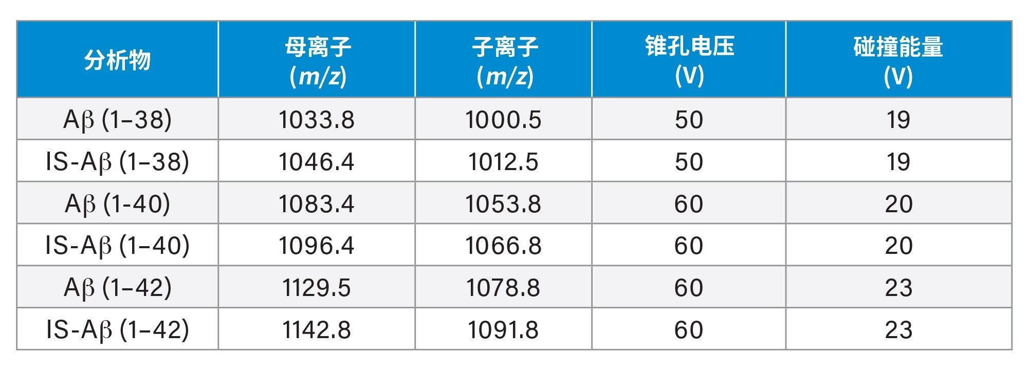 分析完整Ab肽异构体及其内标(IS)所用的MRM