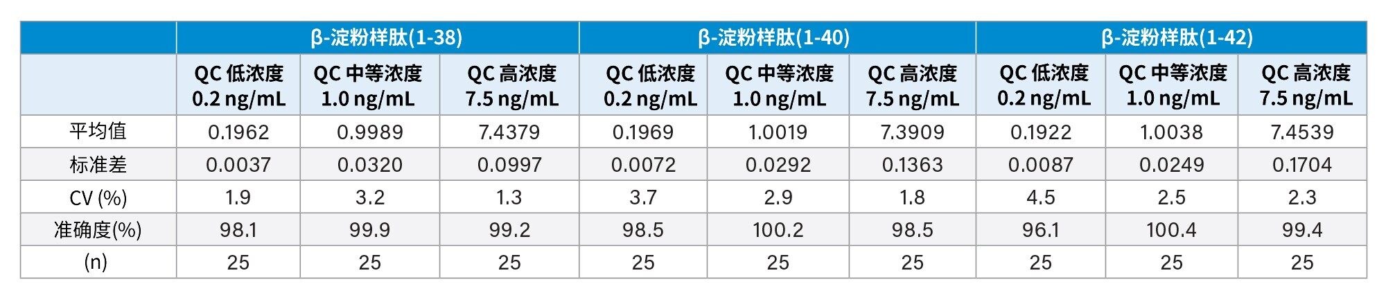  Ab肽异构体的总精密度和重复性