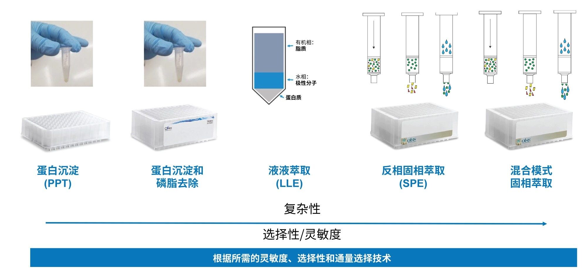 常用生物分析萃取技术的图示