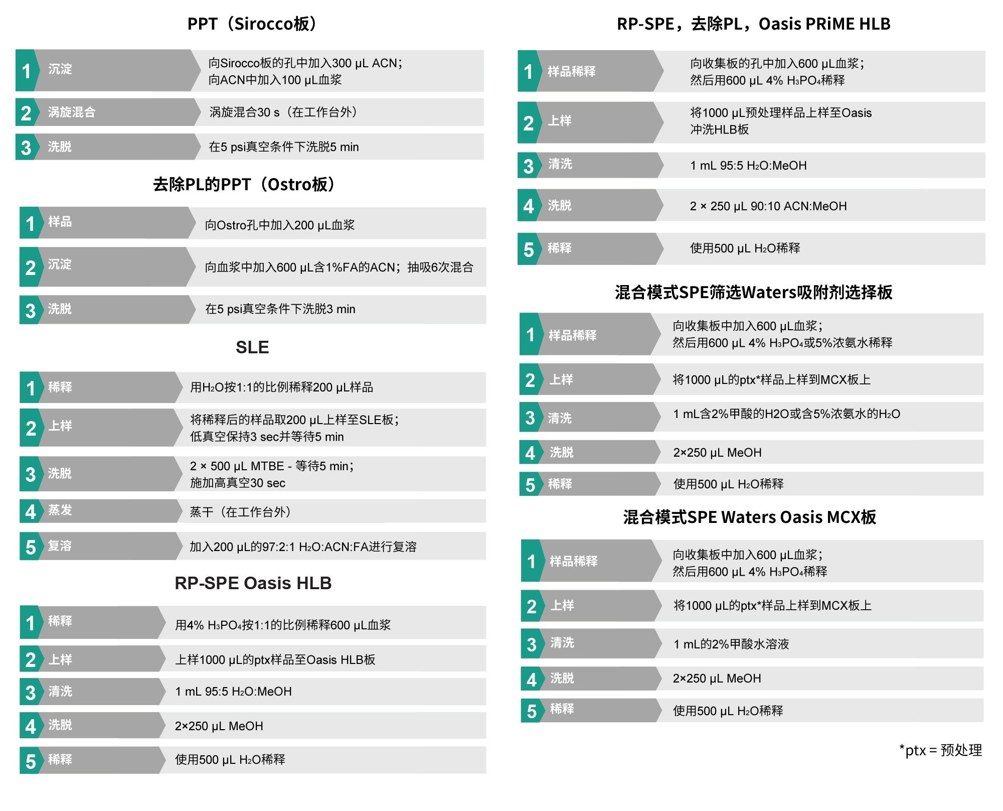 所有样品前处理方法的示意图