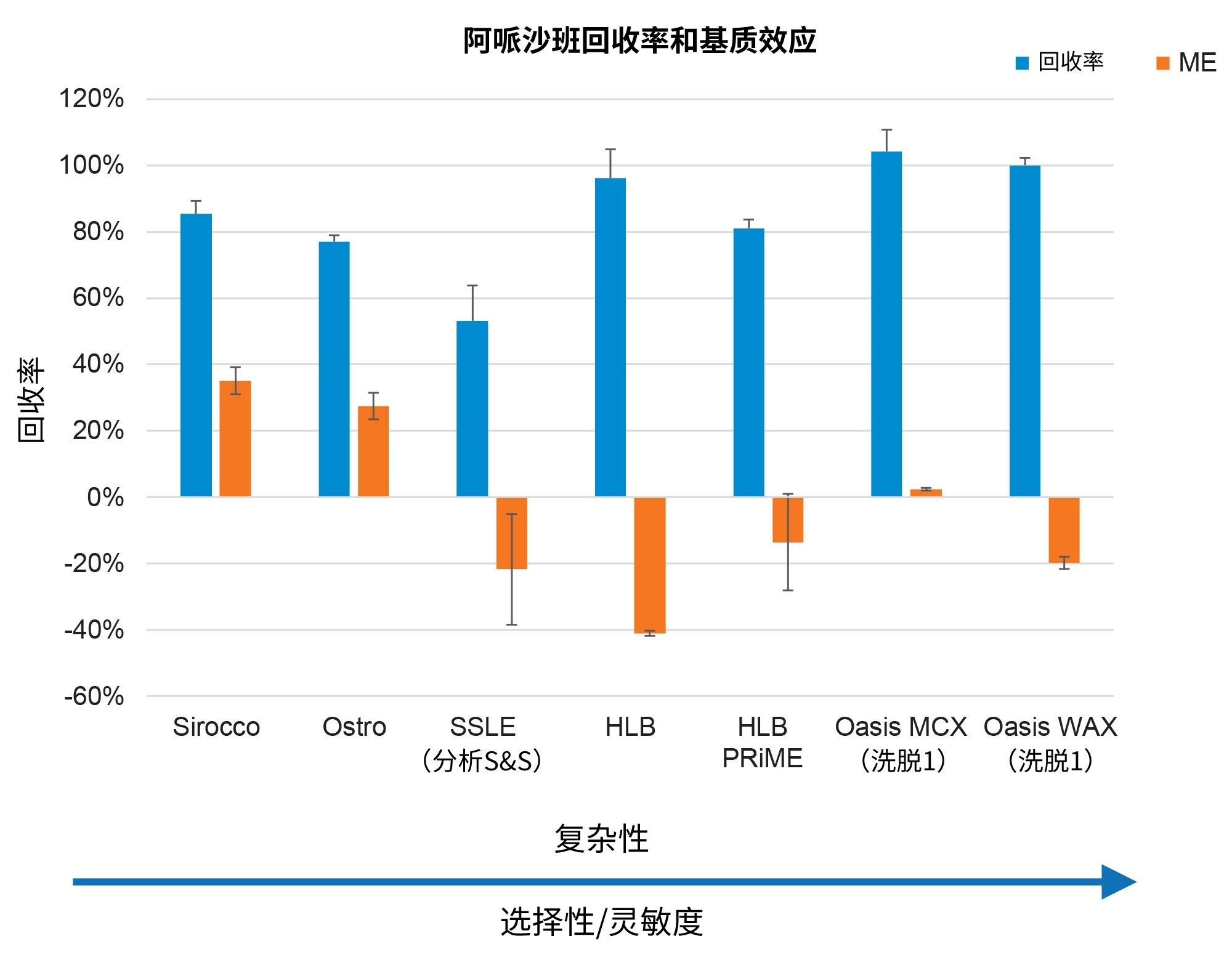  从血浆中提取阿哌沙班的回收率和基质效应