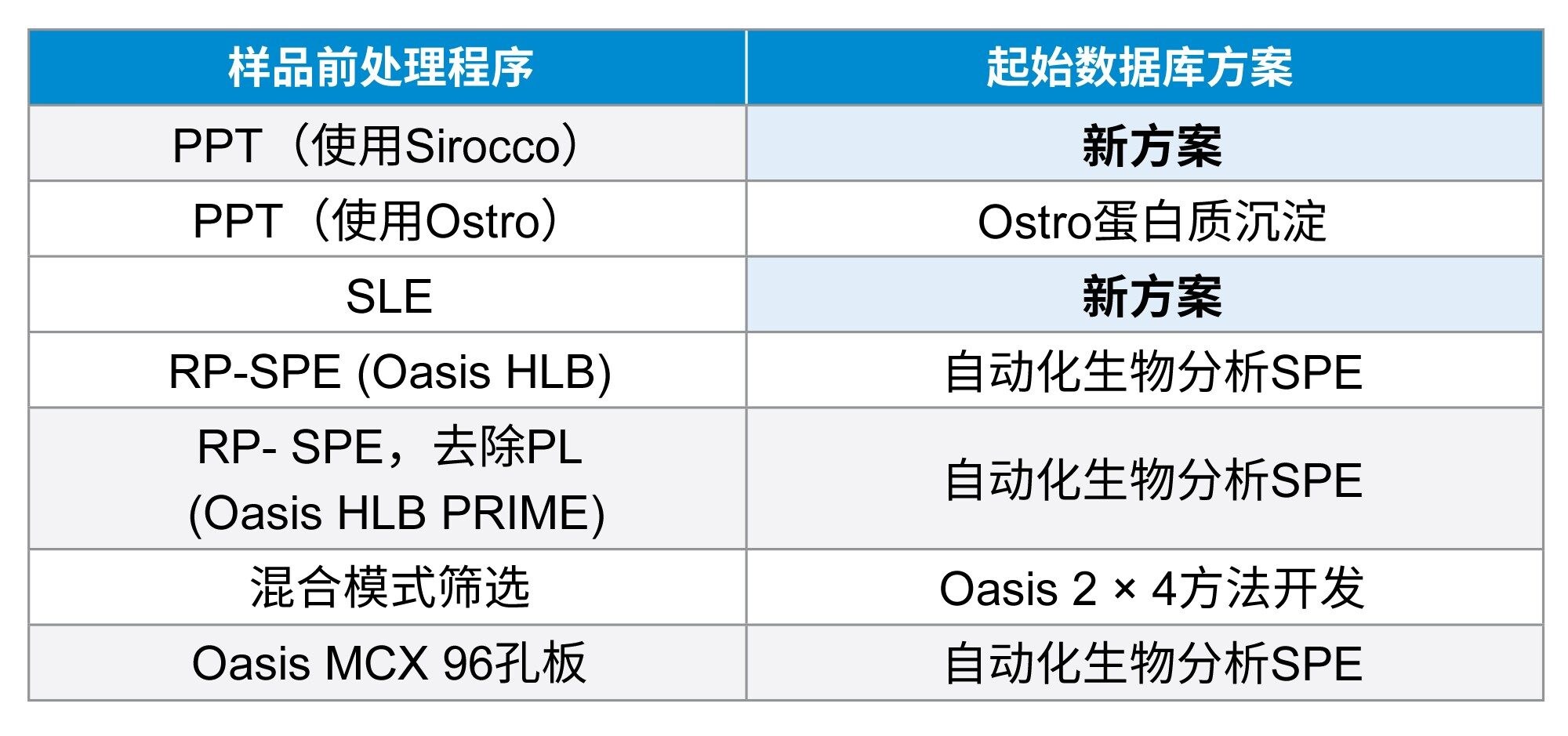 表中列出了样品前处理方法、起始OneLab数据库方案