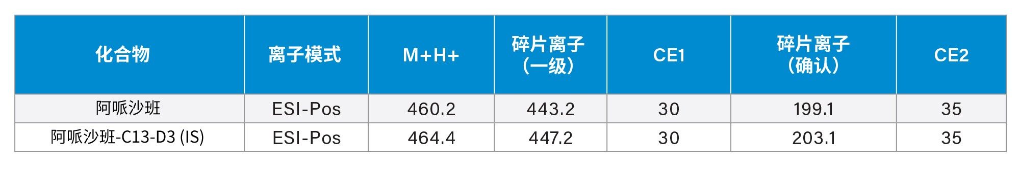  用于评估Andrew+移液机器人搭配Extraction+的SPE性能的小分子分析物