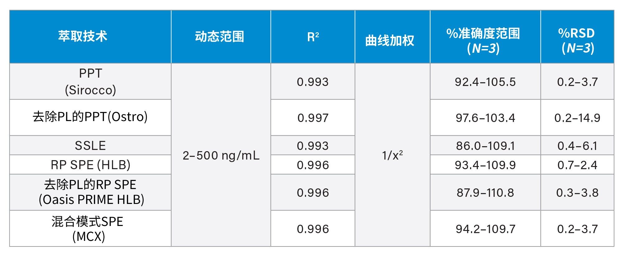 使用配备Extraction+互联装置的Andrew+移液机器人进行萃取得到的校准曲线性能