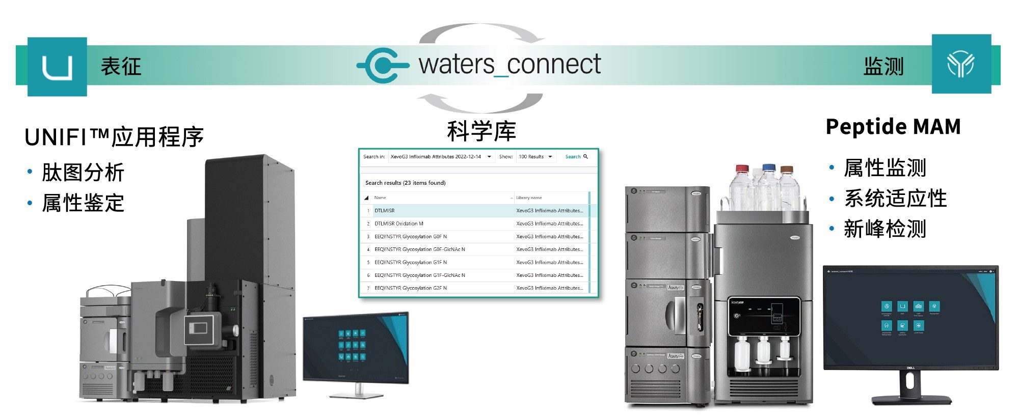 waters_connect信息学平台内的蛋白质表征（属性定义）和属性监测工作流程