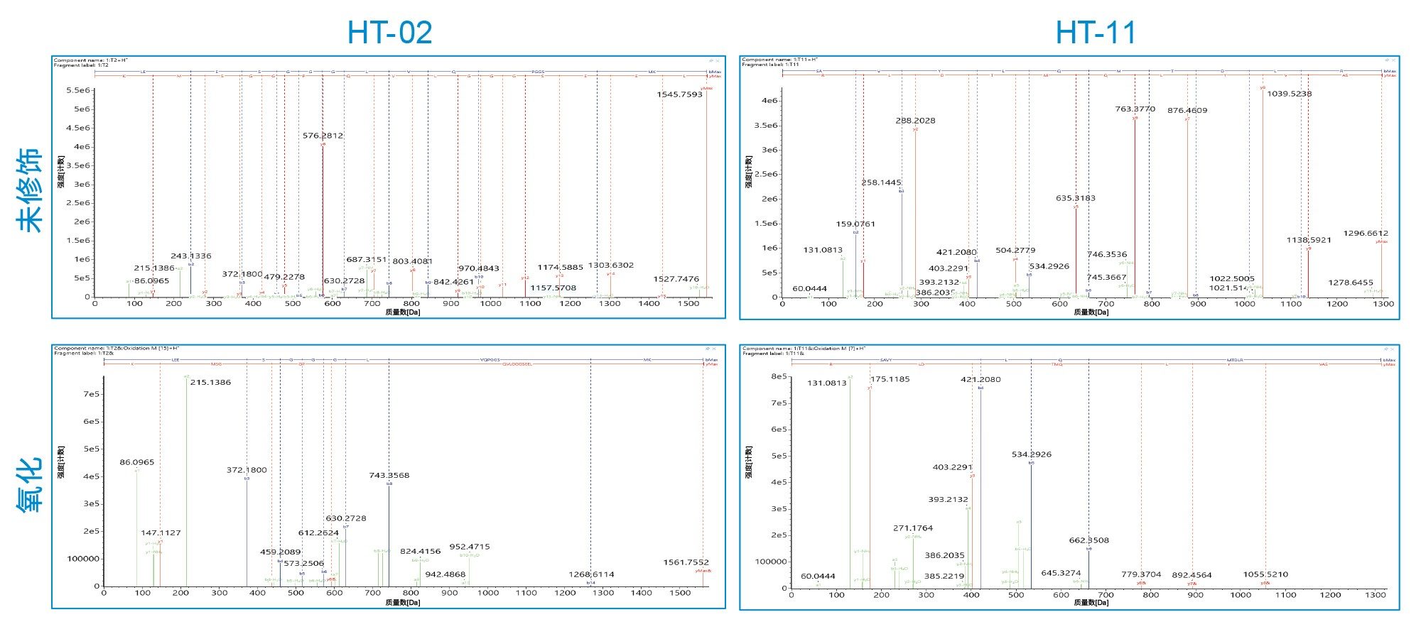 Xevo G3 QTof LC-MSE：（左图）重链胰蛋白酶肽02 (HT02)和（右图）HT-11的高能量碎片离子谱图，展示了（上图）未修饰形式和（下图）氧化形式的谱图，实现了每种肽上氧化位点的定位