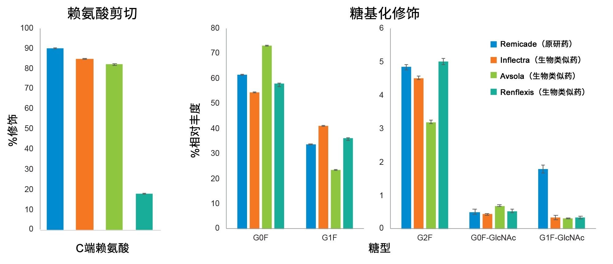 英夫利昔单抗原研药(Remicade)与三种生物类似药Inflectra、Avsola和Renflexis在赖氨酸剪切和N-糖基化方面的比较