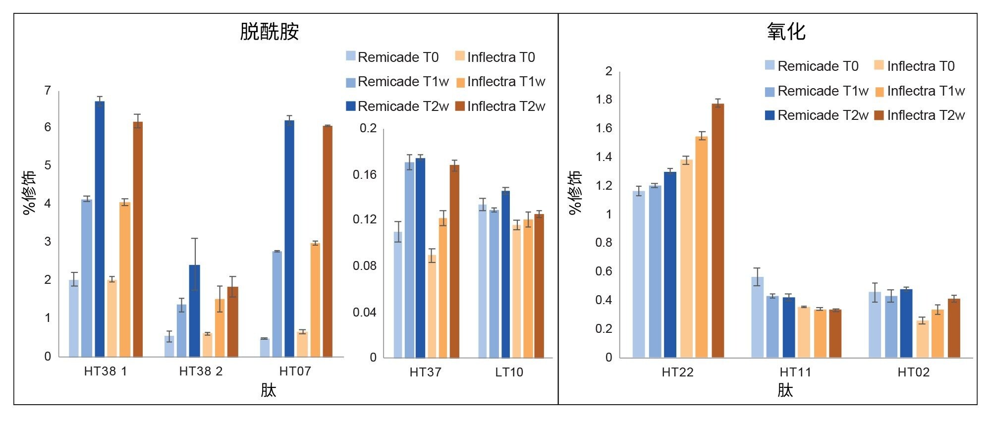 在T0（无降解）、T1w（一周）和T2w（两周）三个时间点比较英夫利昔单抗原研药(Remicade)和生物类似药(Inflectra)的强制降解研究（升高温度）