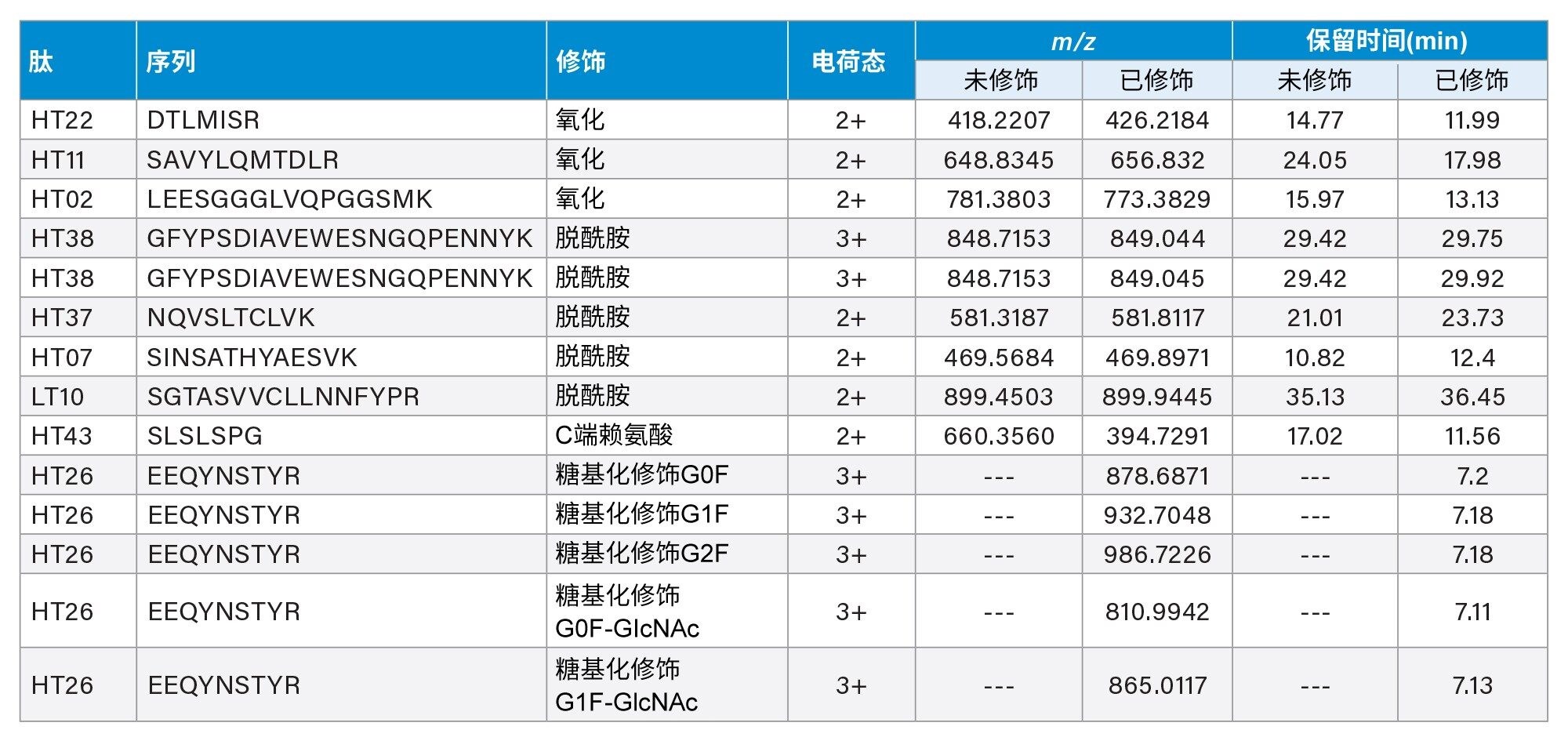 在Peptide MAM应用程序中选择用于监测的潜在CQA列表