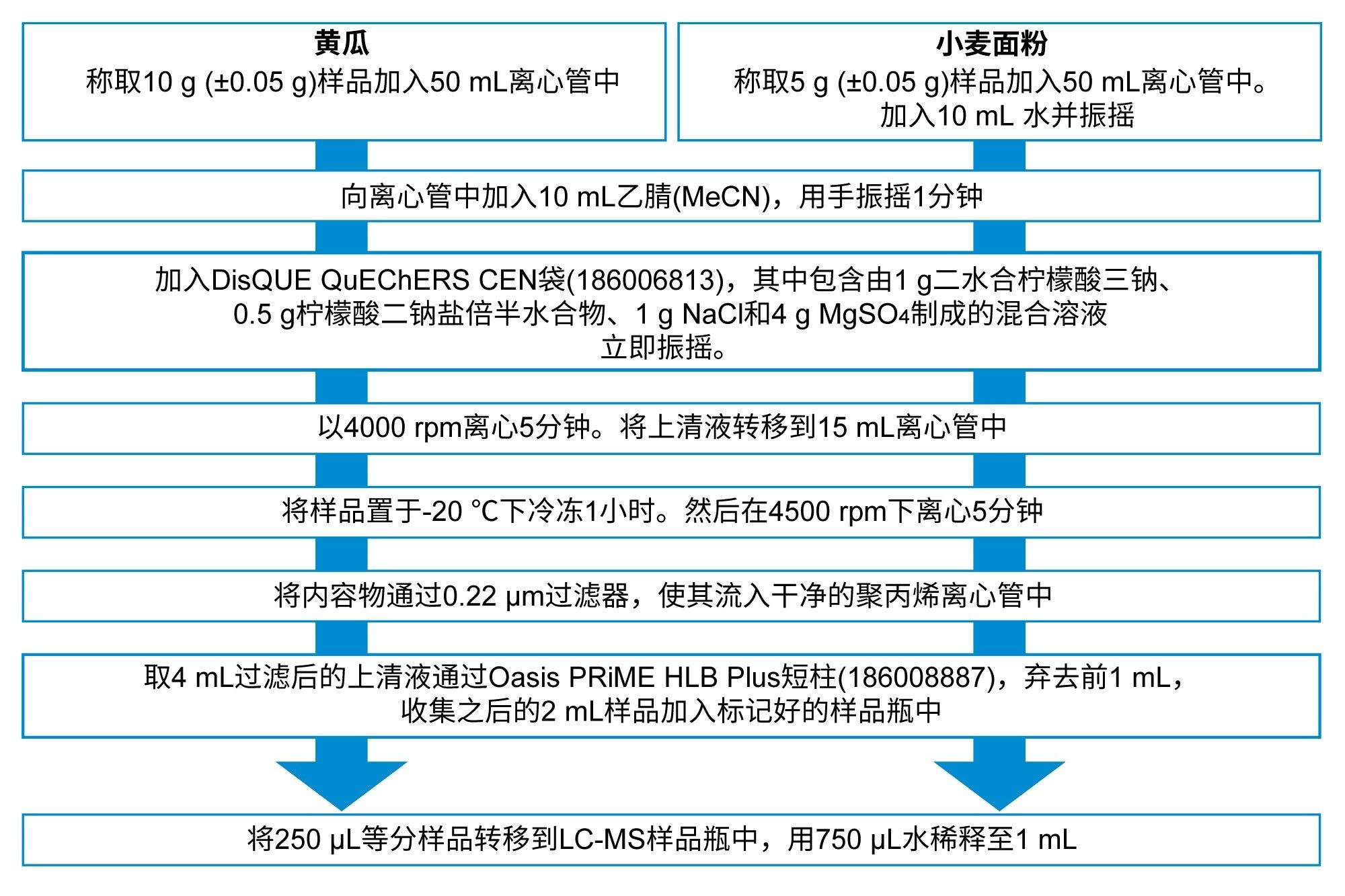 样品前处理的工作流程展示