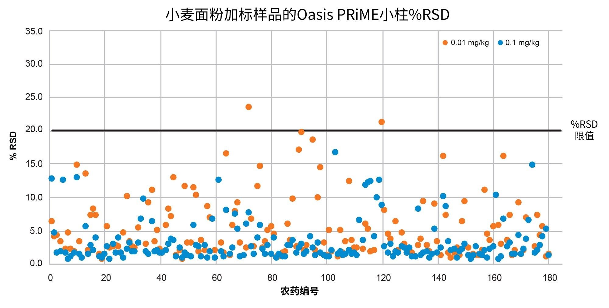 小麦面粉加标样品的%RSD汇总