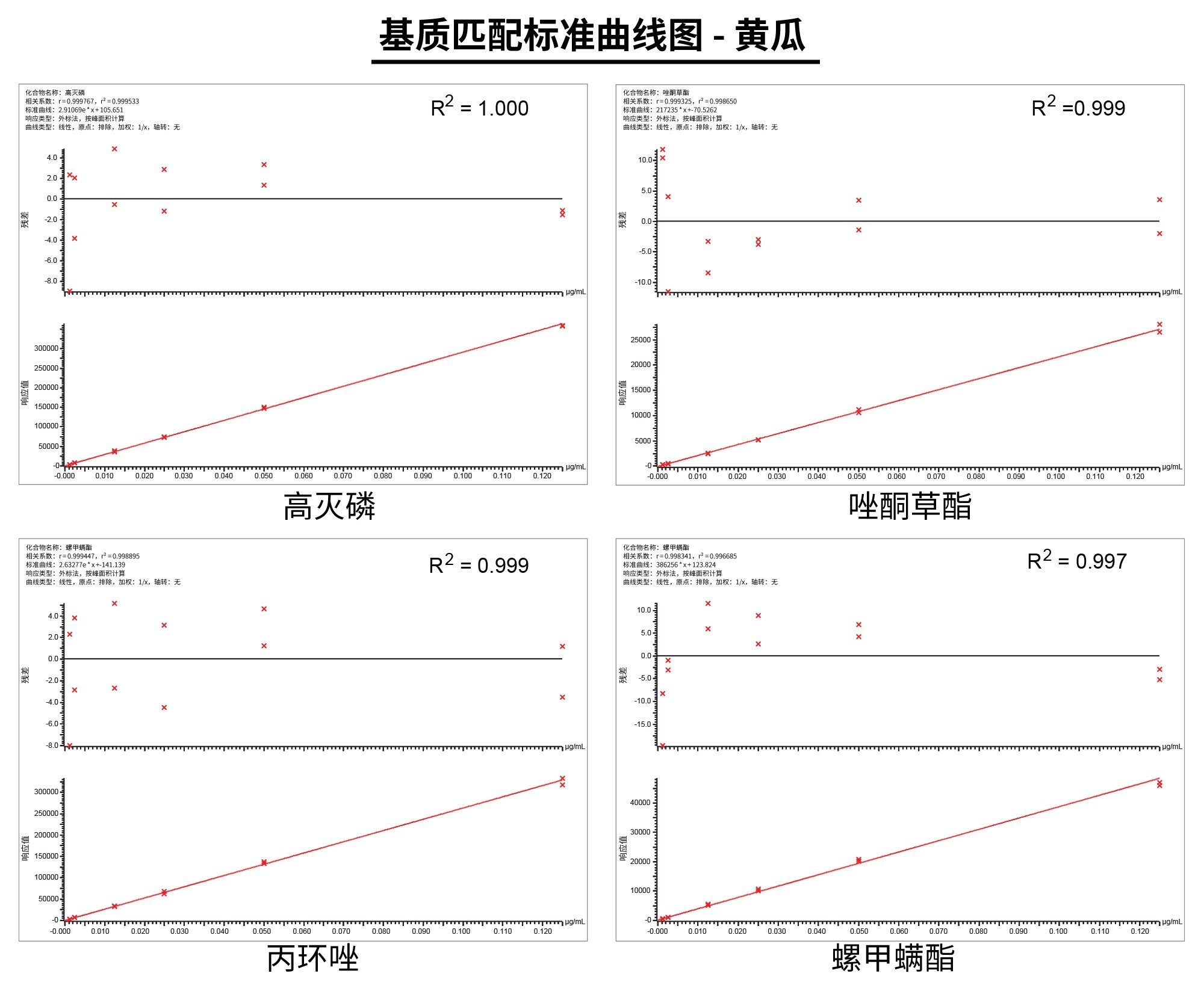 分析得到的标准曲线图