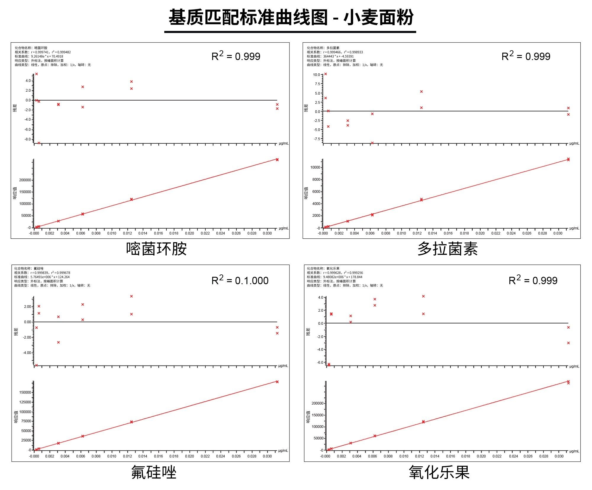 分析得到的标准曲线图