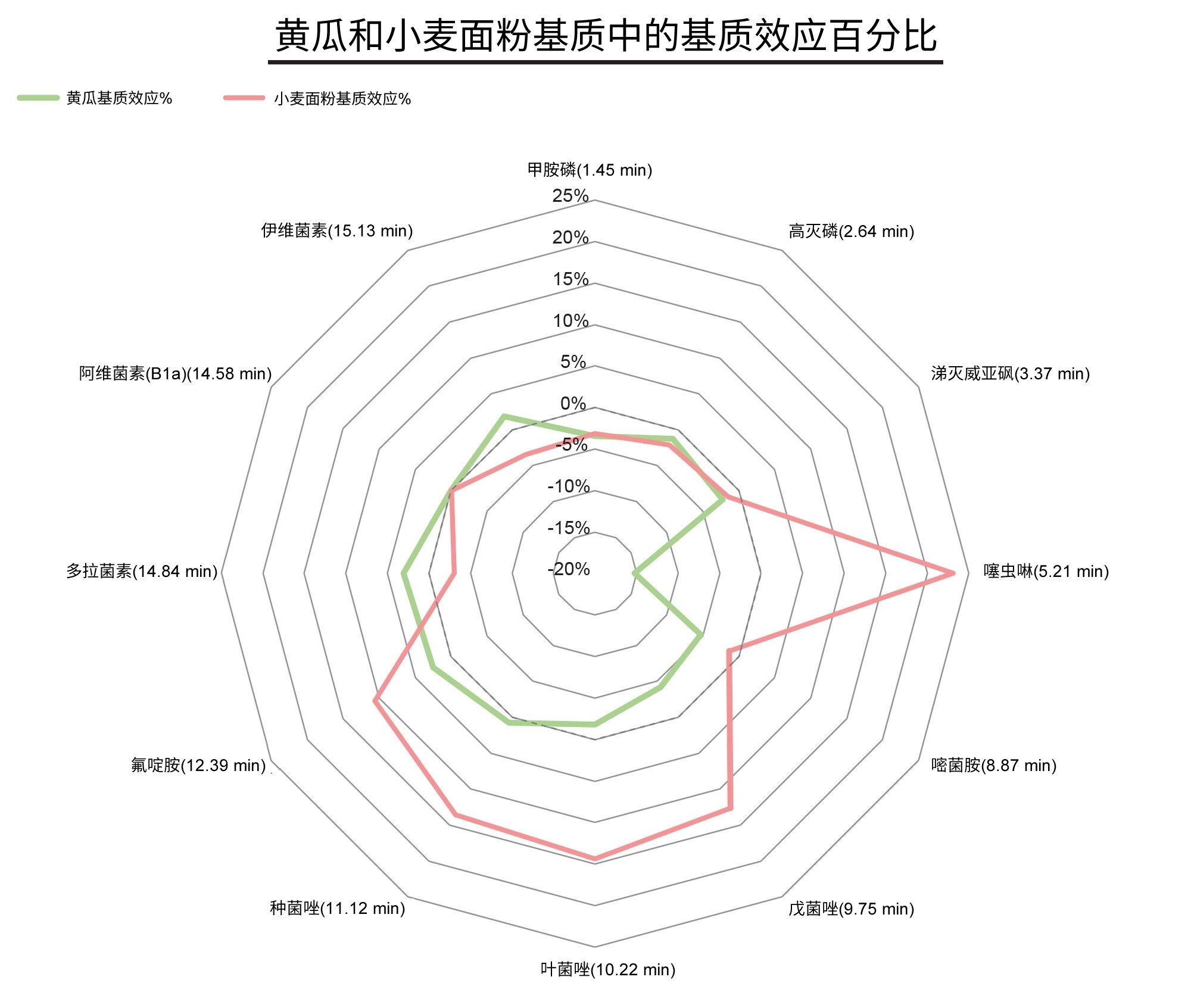 在整个LC-MS/MS分析中观察到基质效应