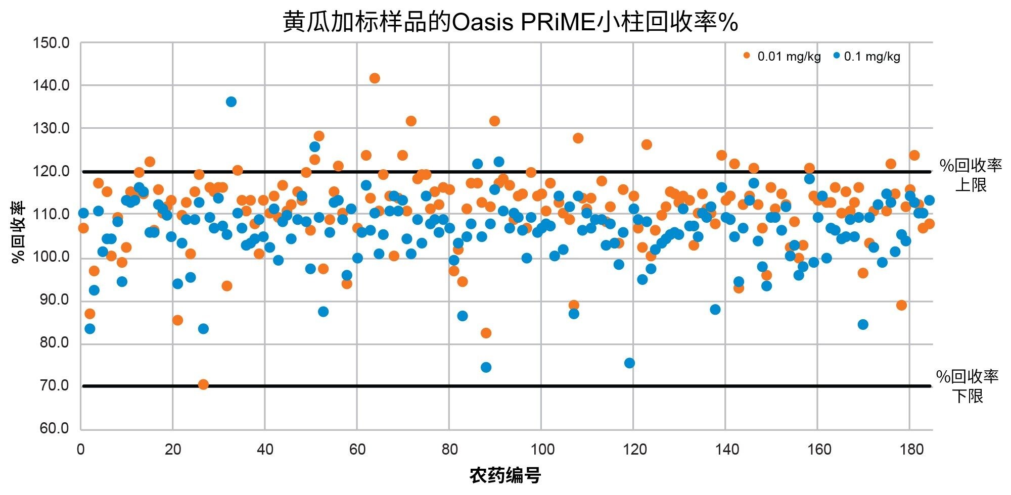 黄瓜加标样品的回收率汇总